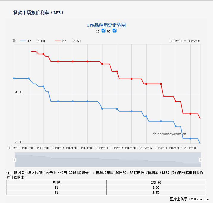 重磅！降息！桂林房贷利率3.0% - 喀什生活资讯 - 喀什28生活网 ks.28life.net